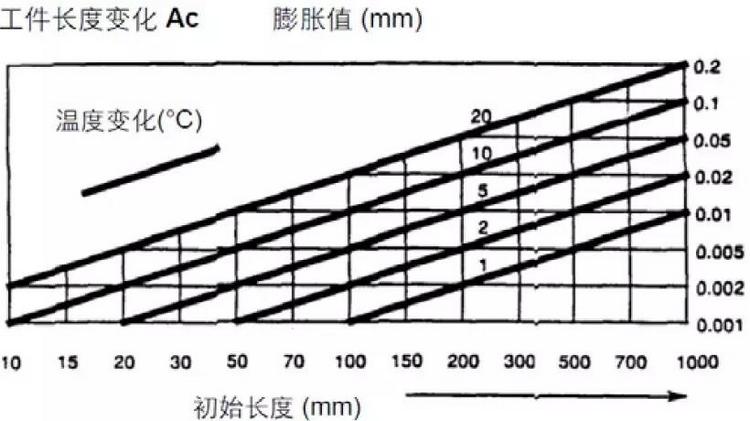 钢件的膨胀系数图