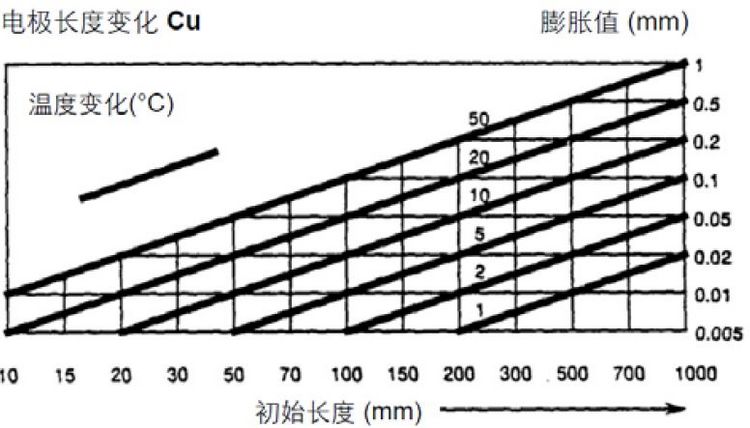 铜件的膨胀系数图