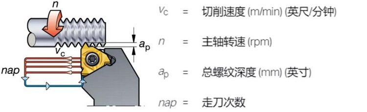 螺纹的牙底