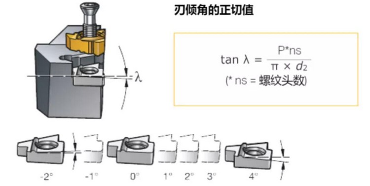 刃倾角的正切值