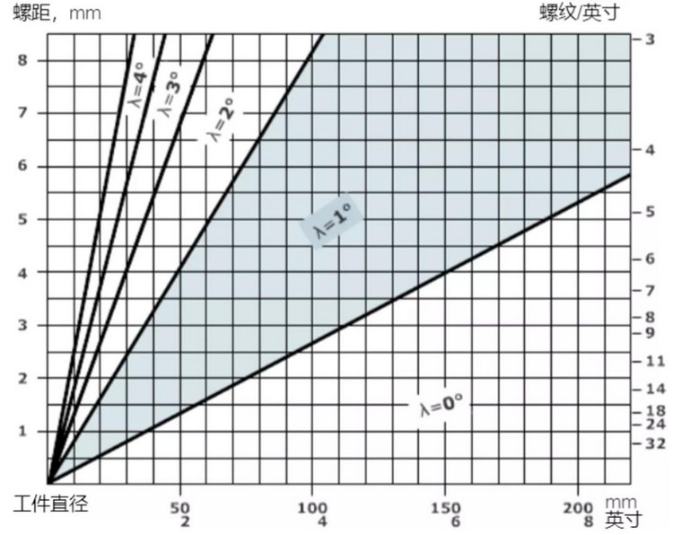 工件直径和螺距关系